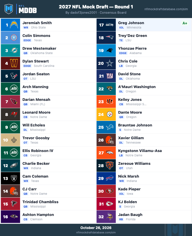dadof3jones2001's #1124 Mock Draft — dadof3jones2001 2027 Sim Mock