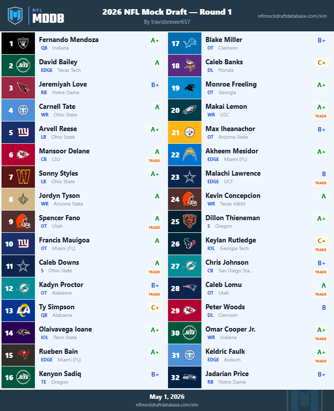 The Official 2026 NFL Draft — officialdrafts 2026 Sim Mock Draft | NFL ...