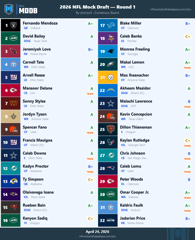 dxnnyvii's #16 Mock Draft — dxnnyvii 2026 Sim Mock Draft | NFL Mock ...