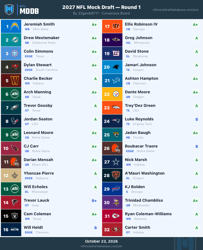 The real way — 32gamb6711 2027 Sim Mock Draft | NFL Mock Draft Database